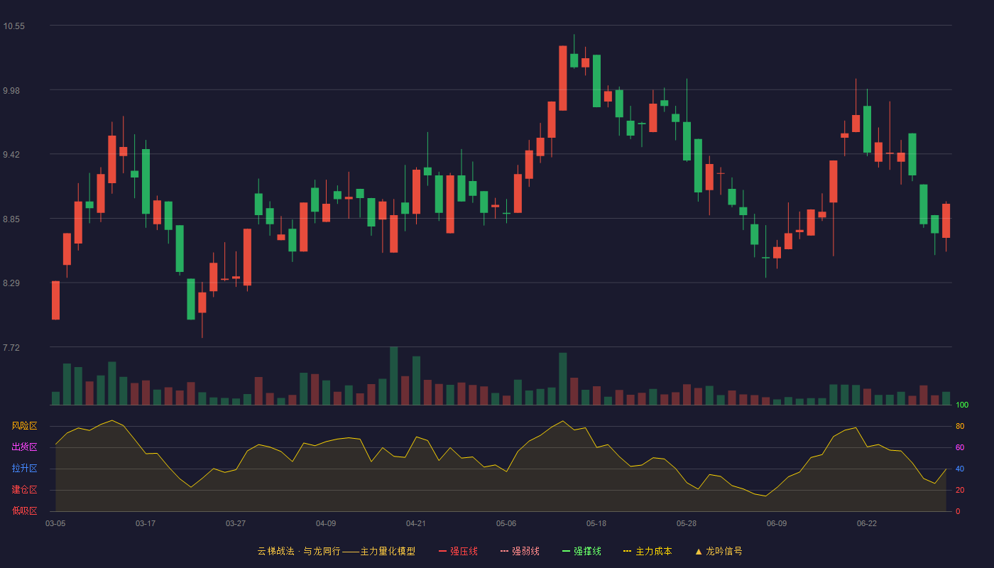 四通股份(603838)云梯战法K线图 - 强压线4.97 强弱线4.63 强撑线4.28 加速区
