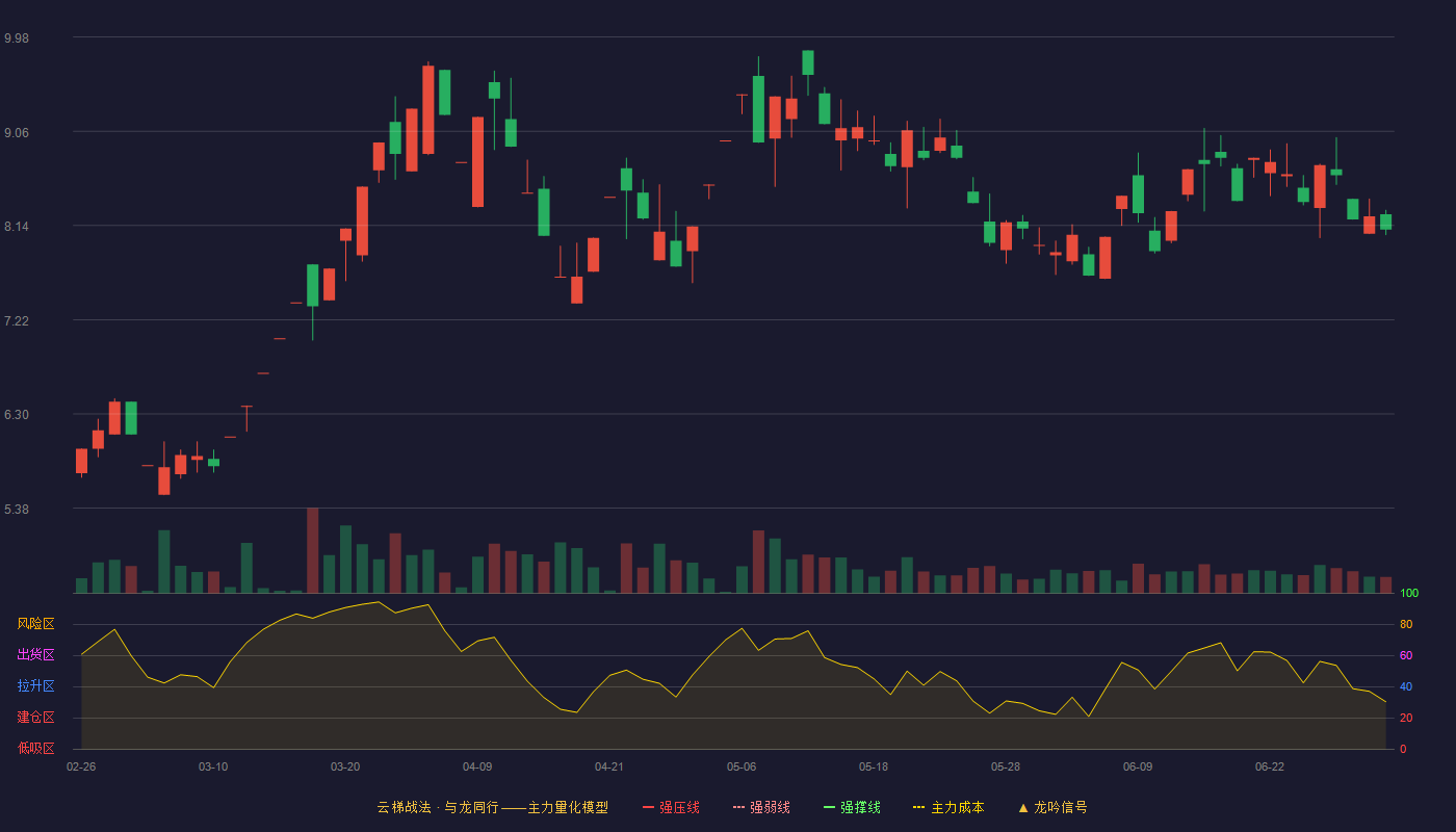 正平股份(603843)云梯战法K线图 - 强压线3.84 强弱线3.67 强撑线3.49 加速区