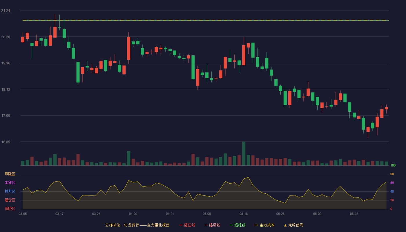 华荣股份(603855)云梯战法K线图 - 强压线22.79 强弱线21.82 强撑线20.84 破位区