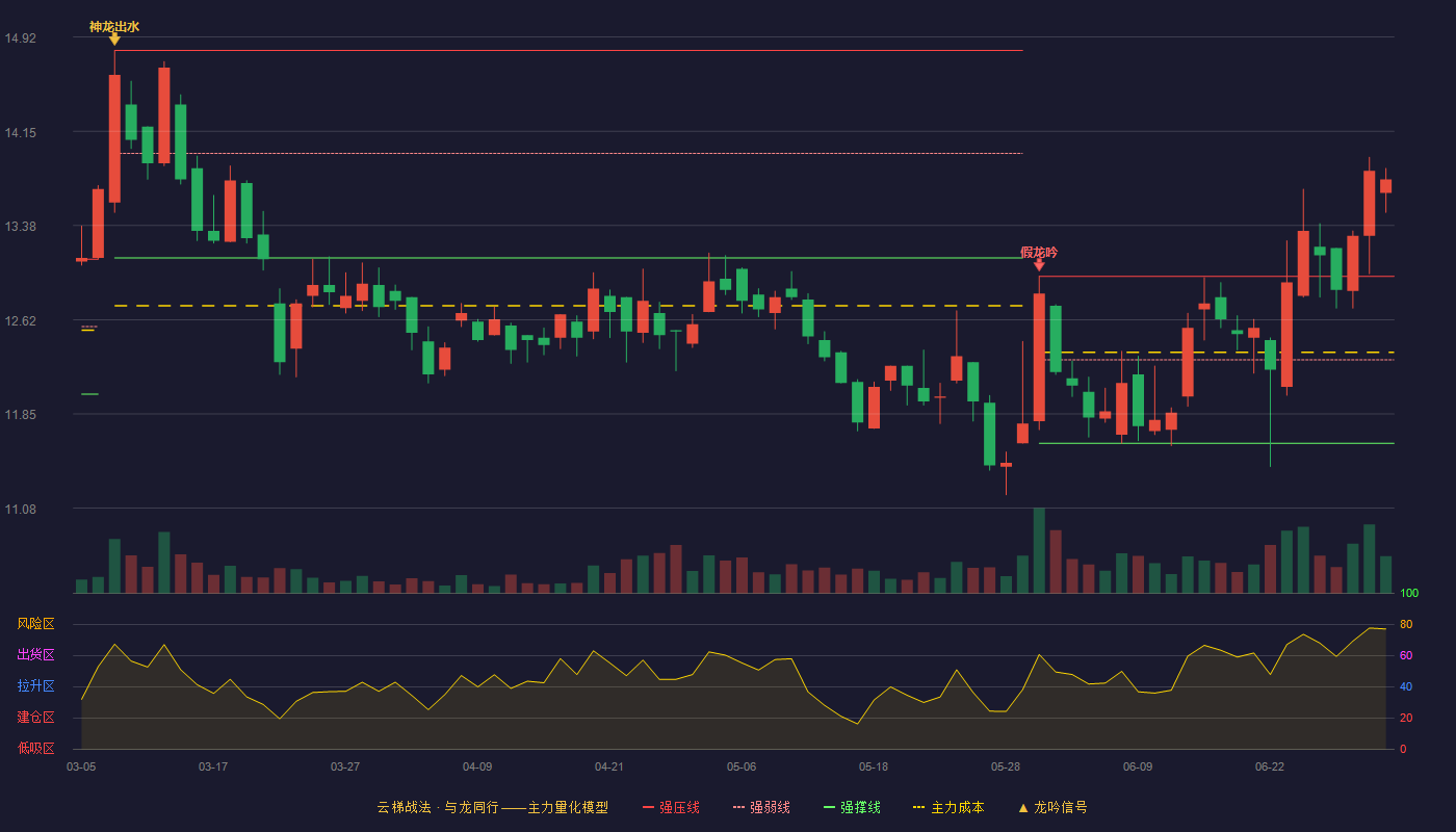 东宏股份(603856)云梯战法K线图 - 强压线12.97 强弱线12.29 强撑线11.61 加速区