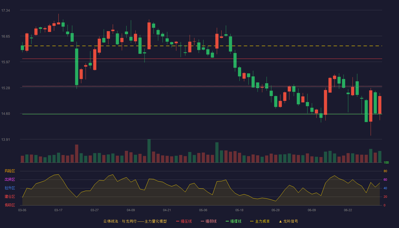 步长制药(603858)云梯战法K线图 - 强压线16.05 强弱线15.32 强撑线14.58 弱势区