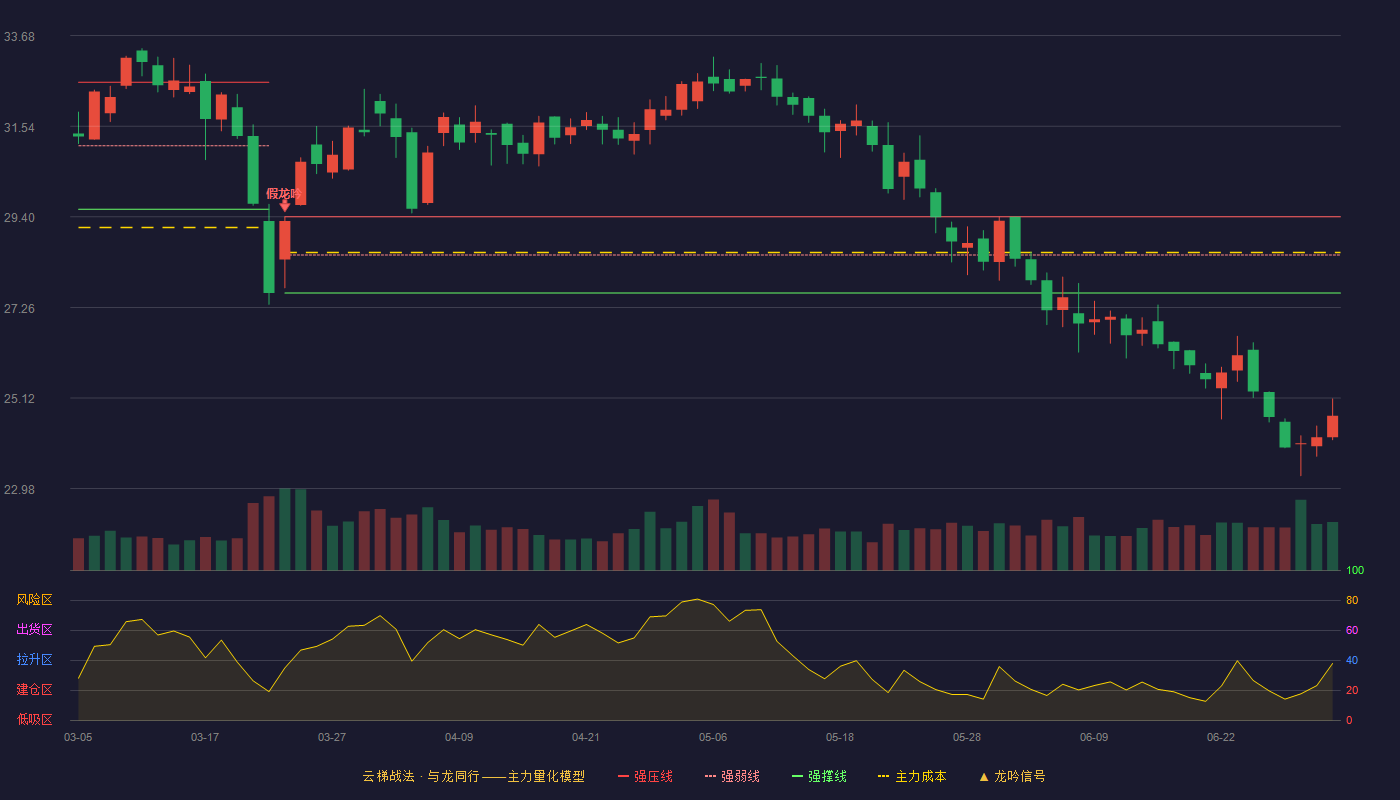中公高科(603860)云梯战法K线图 - 强压线29.40 强弱线28.50 强撑线27.60 破位区