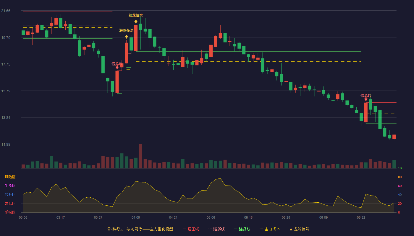 松炀资源(603863)云梯战法K线图 - 强压线14.92 强弱线14.15 强撑线13.38 破位区