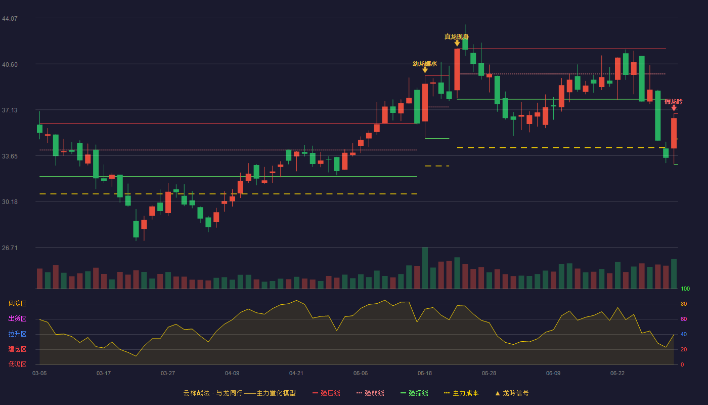 新化股份(603867)云梯战法K线图 - 强压线36.84 强弱线34.92 强撑线33.00 破位区