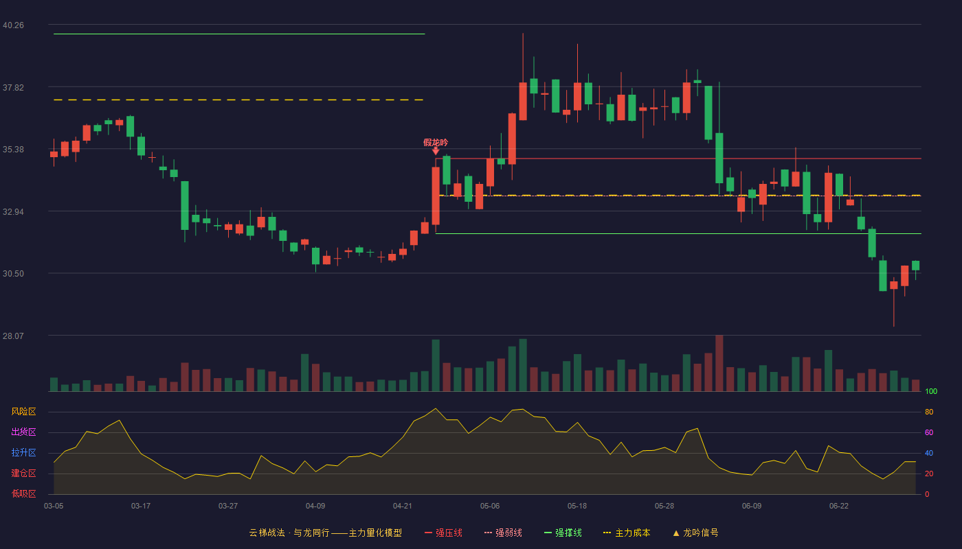 飞科电器(603868)云梯战法K线图 - 强压线35.00 强弱线33.53 强撑线32.05 破位区