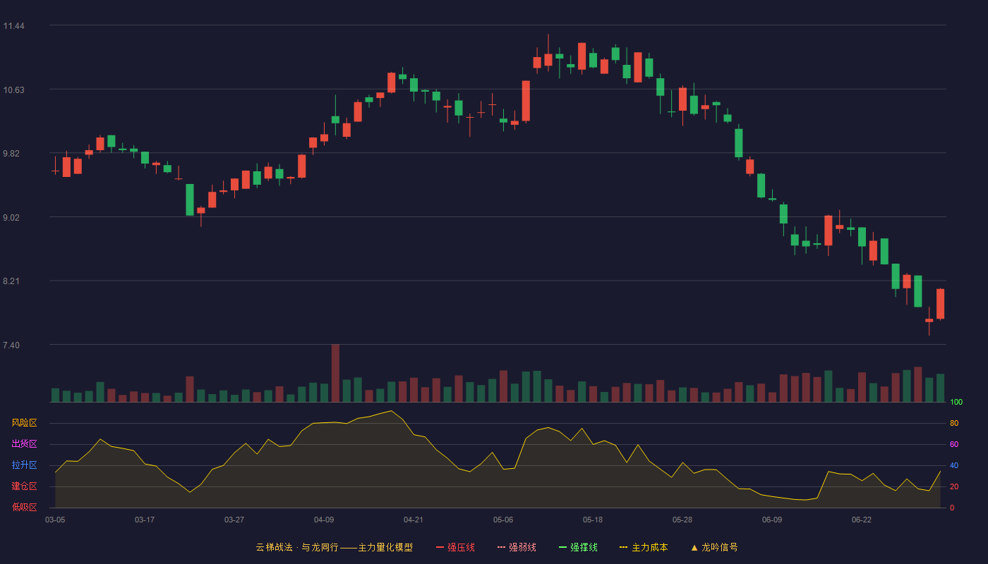 新智认知(603869)云梯战法K线图 - 强压线0.00 强弱线0.00 强撑线0.00 破位区