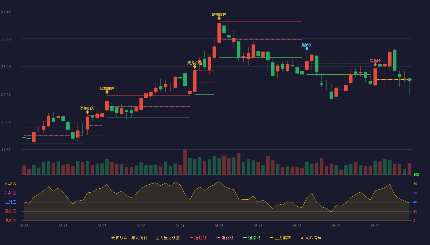 鼎胜新材(603876)云梯战法K线图 - 强压线27.22 强弱线25.87 强撑线24.52 弱势区