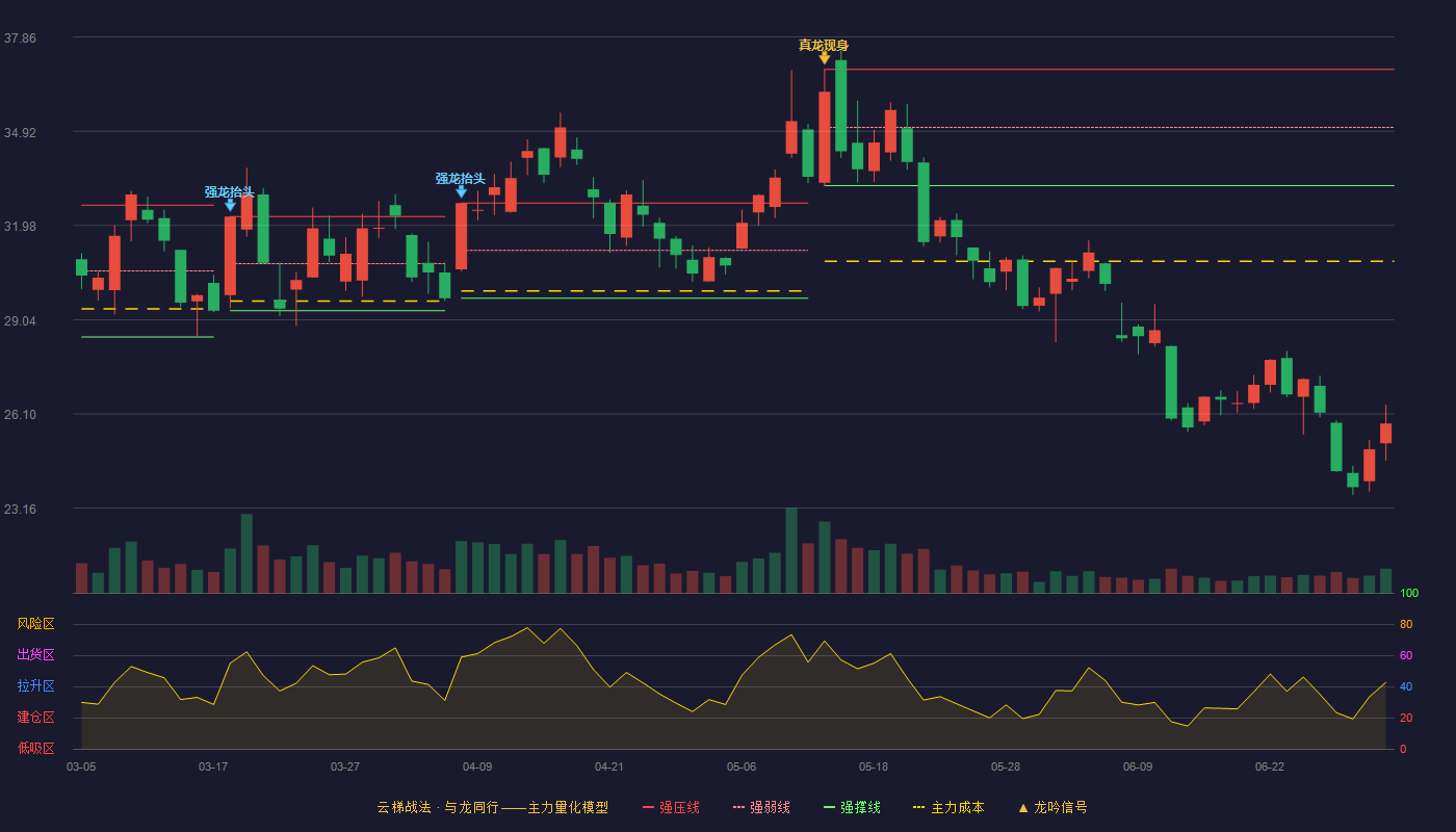 数据港(603881)云梯战法K线图 - 强压线36.85 强弱线35.04 强撑线33.22 破位区