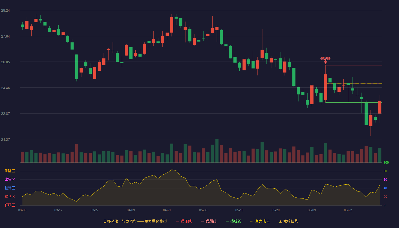金域医学(603882)云梯战法K线图 - 强压线25.84 强弱线24.70 强撑线23.55 弱势区