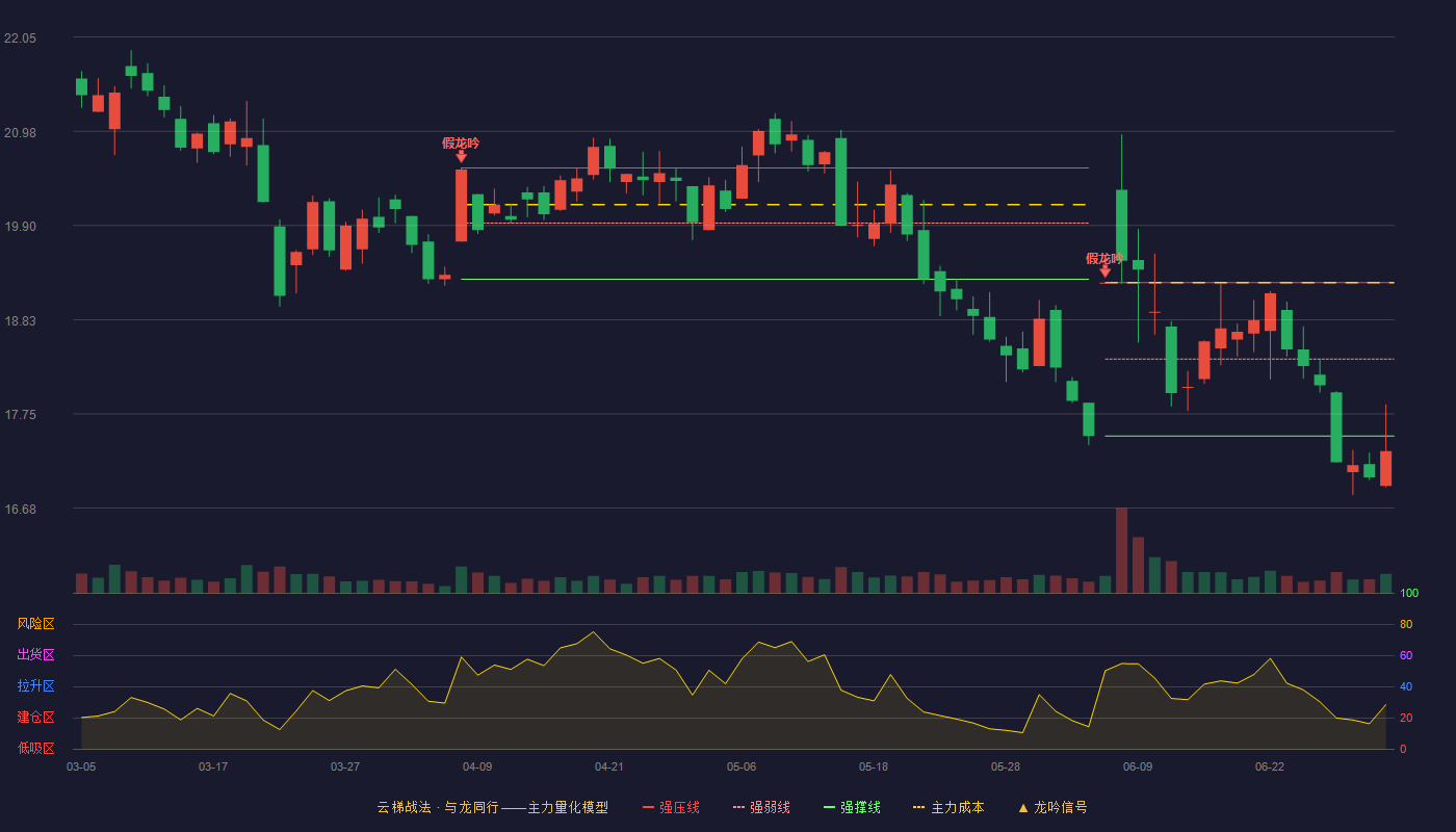 新华网(603888)云梯战法K线图 - 强压线19.25 强弱线18.38 强撑线17.50 破位区