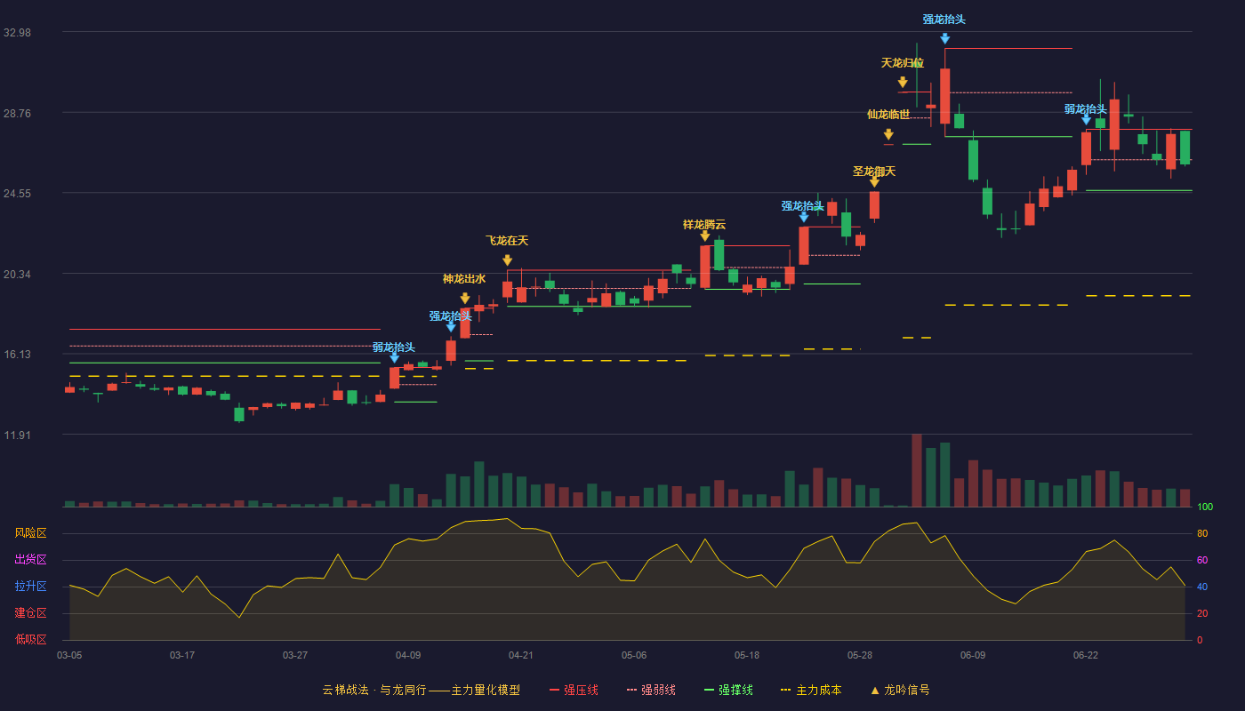 春秋电子(603890)云梯战法K线图 - 强压线27.87 强弱线26.27 强撑线24.67 弱势区
