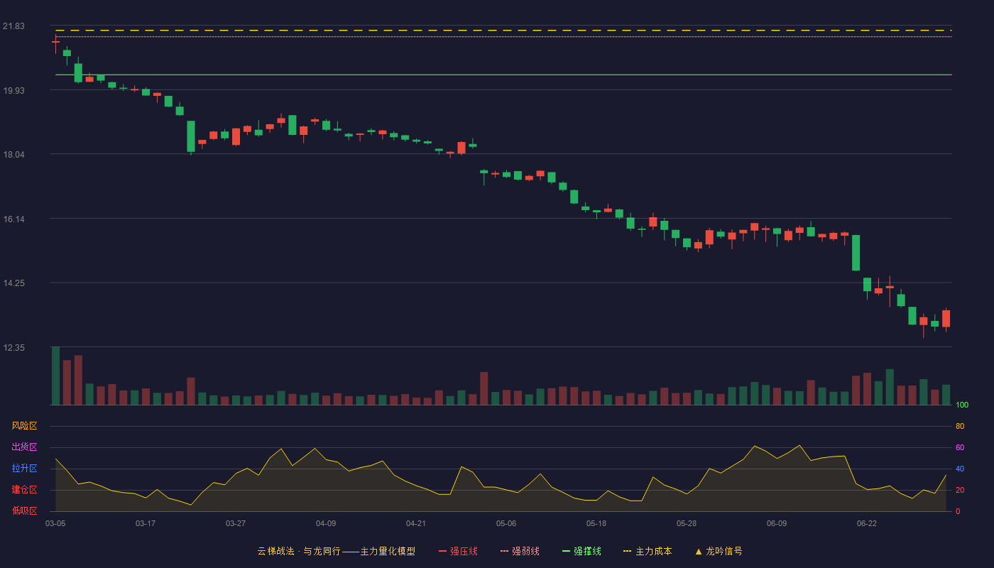 寿仙谷(603896)云梯战法K线图 - 强压线22.60 强弱线21.49 强撑线20.37 破位区