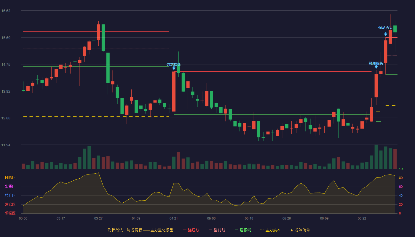 好莱客(603898)云梯战法K线图 - 强压线15.69 强弱线15.05 强撑线14.40 加速区