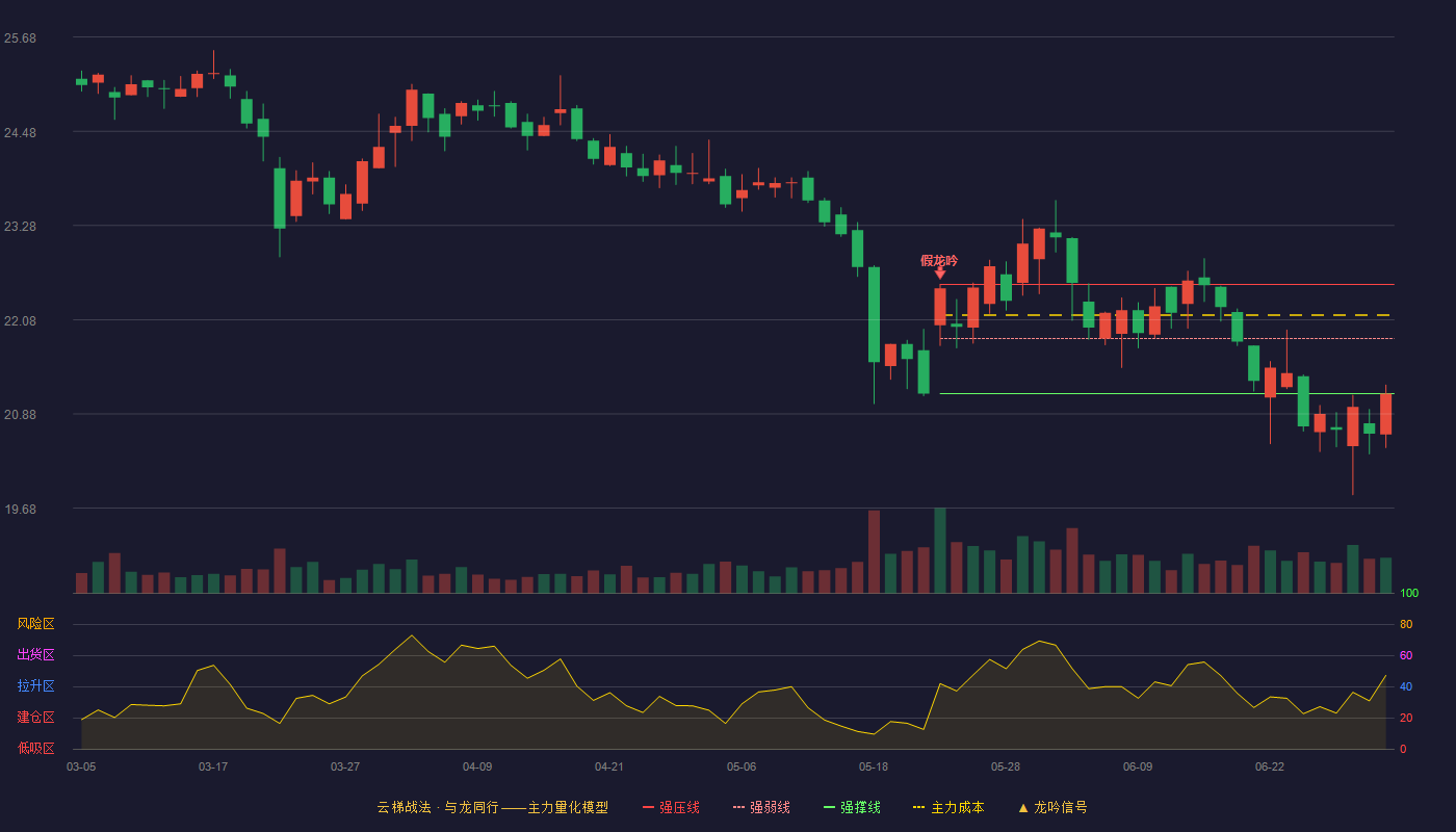 晨光股份(603899)云梯战法K线图 - 强压线22.53 强弱线21.84 强撑线21.14 弱势区