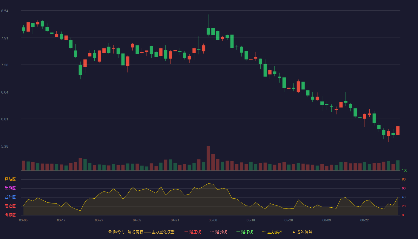 莱绅通灵(603900)云梯战法K线图 - 强压线10.53 强弱线10.05 强撑线9.57 破位区