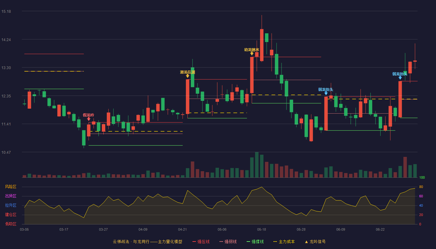 中持股份(603903)云梯战法K线图 - 强压线12.84 强弱线12.23 强撑线11.61 加速区