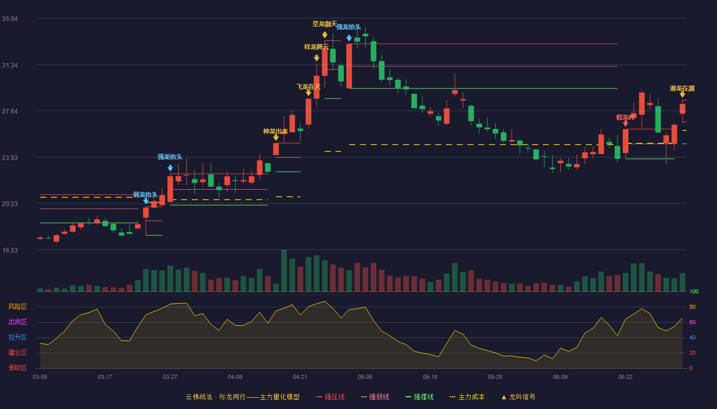 龙蟠科技(603906)云梯战法K线图 - 强压线28.50 强弱线26.75 强撑线25.00 加速区