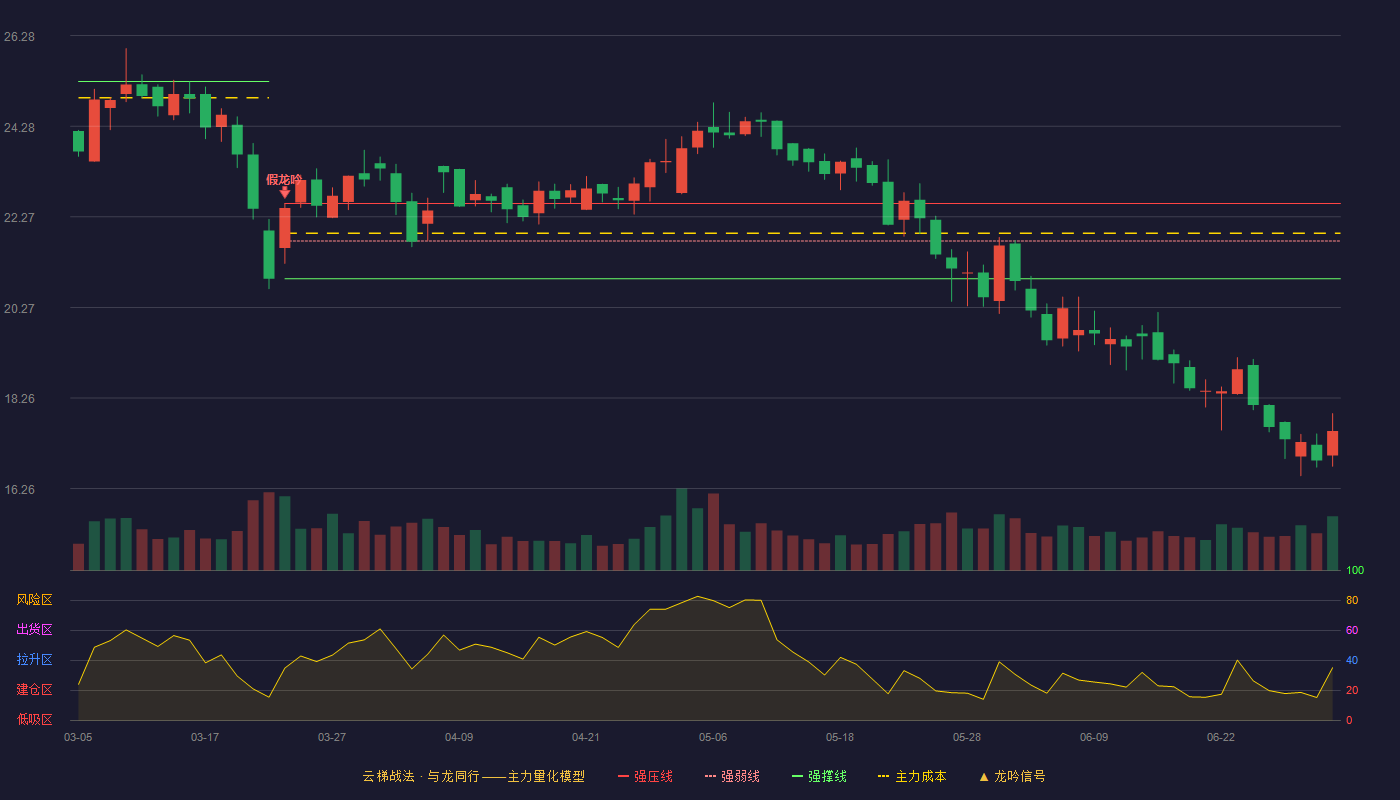 牧高笛(603908)云梯战法K线图 - 强压线22.57 强弱线21.74 强撑线20.90 破位区