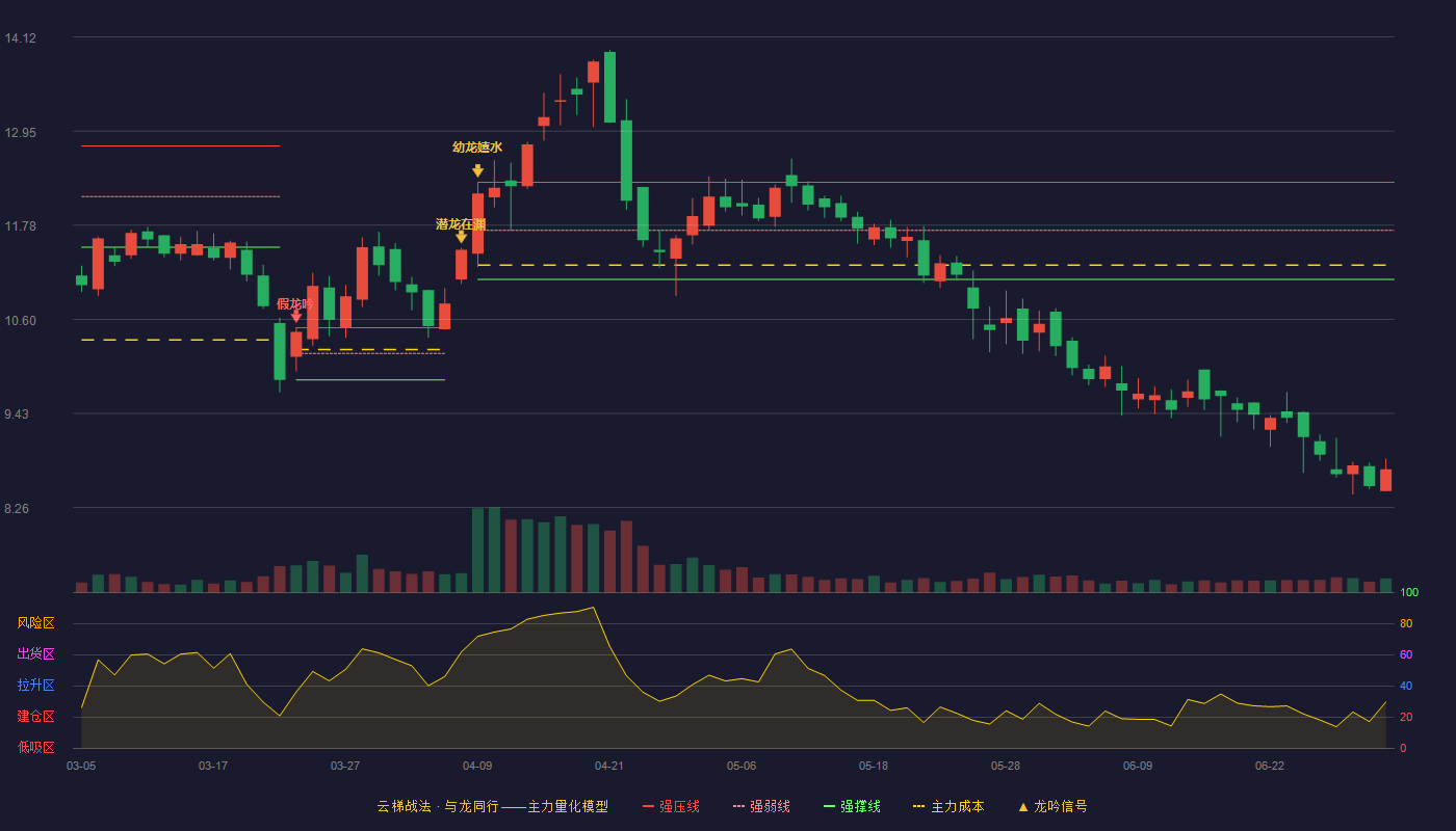 建发合诚(603909)云梯战法K线图 - 强压线12.31 强弱线11.71 强撑线11.10 破位区