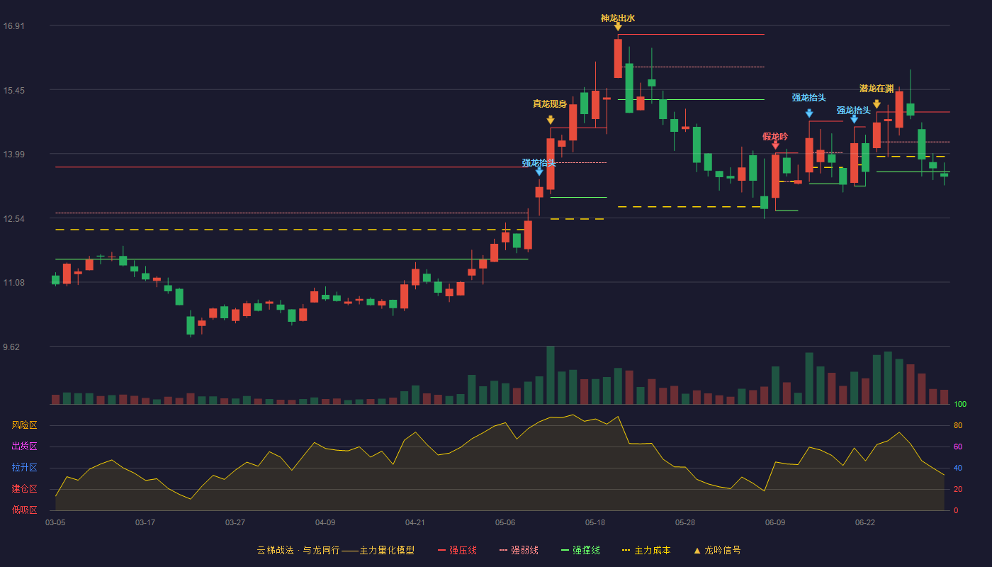 苏博特(603916)云梯战法K线图 - 强压线14.94 强弱线14.26 强撑线13.58 破位区