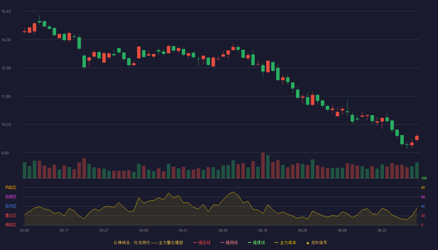 金桥信息(603918)云梯战法K线图 - 强压线22.17 强弱线20.98 强撑线19.78 破位区