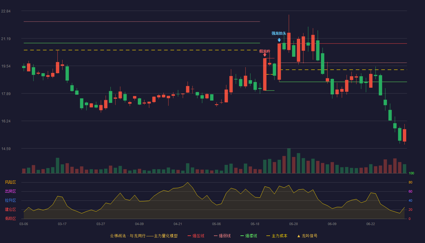 金徽酒(603919)云梯战法K线图 - 强压线20.88 强弱线19.73 强撑线18.58 破位区