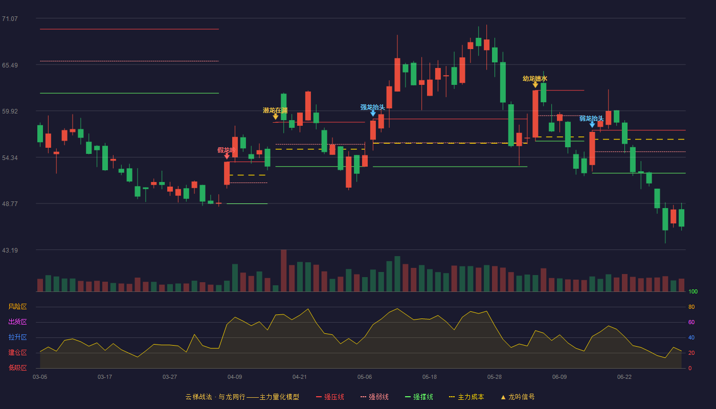 世运电路(603920)云梯战法K线图 - 强压线57.58 强弱线55.00 强撑线52.41 破位区
