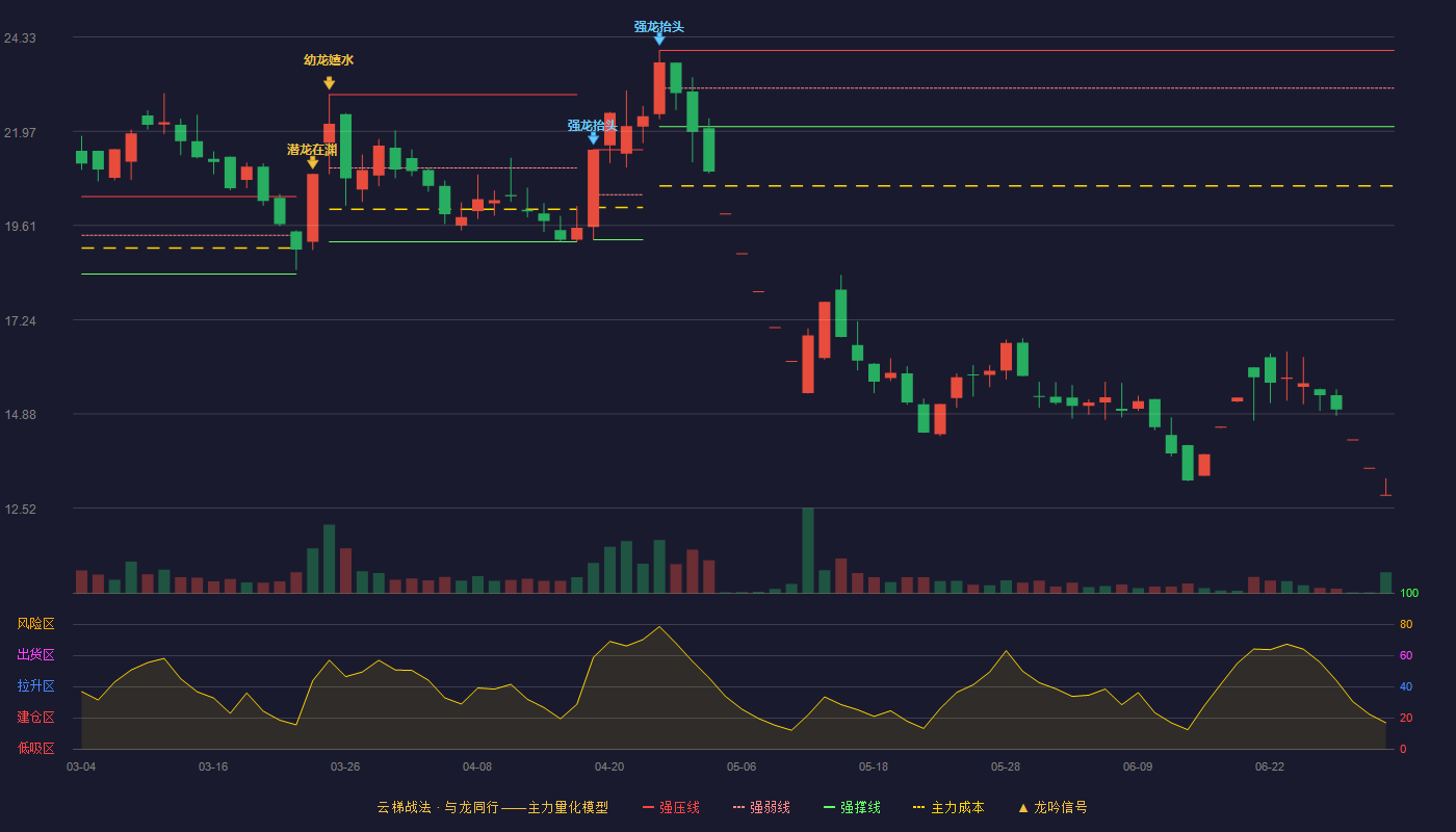 金鸿顺(603922)云梯战法K线图 - 强压线24.00 强弱线23.05 强撑线22.09 破位区