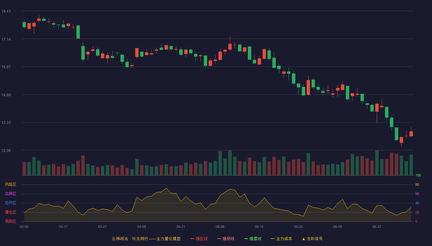 中科软(603927)云梯战法K线图 - 强压线20.94 强弱线20.20 强撑线19.46 破位区