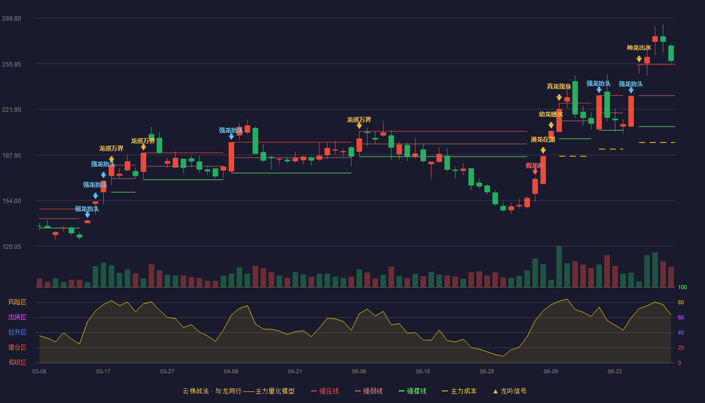 亚翔集成(603929)云梯战法K线图 - 强压线255.07 强弱线232.04 强撑线209.00 加速区