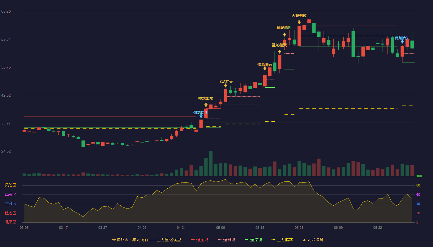 格林达(603931)云梯战法K线图 - 强压线57.60 强弱线54.92 强撑线52.23 强势区