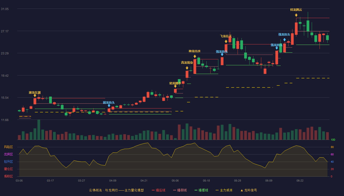 博敏电子(603936)云梯战法K线图 - 强压线29.44 强弱线27.10 强撑线24.75 弱势区