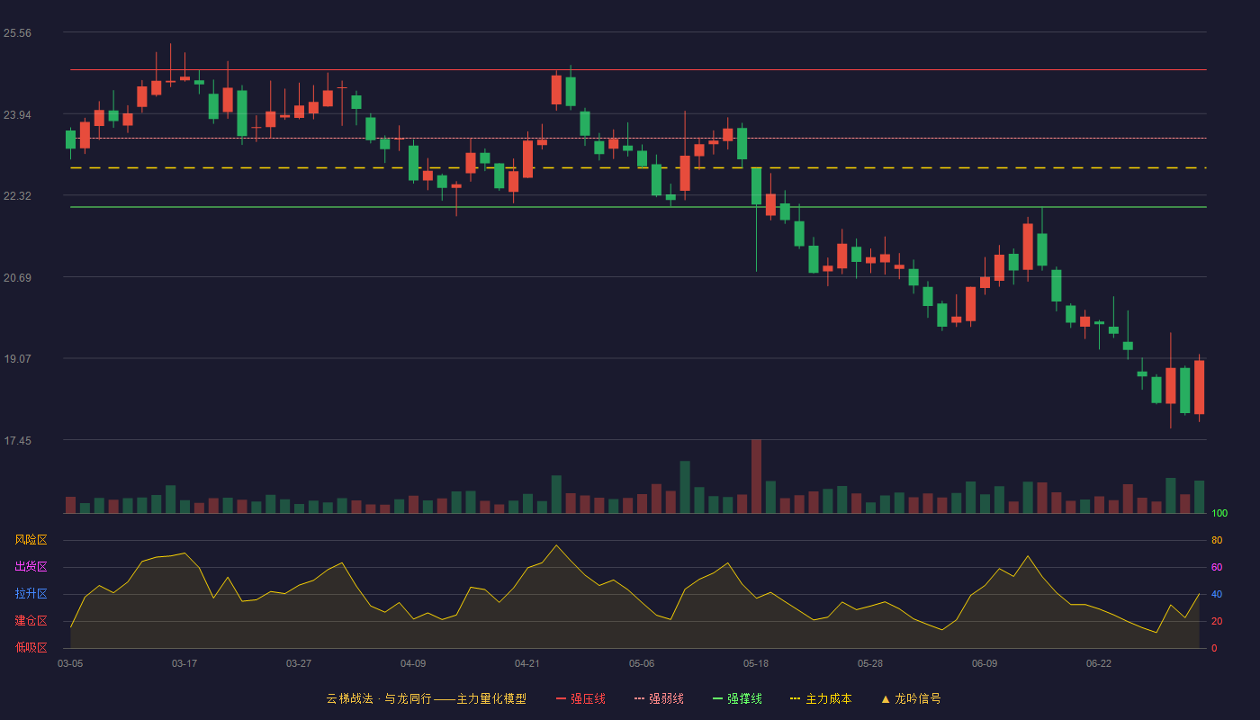 益丰药房(603939)云梯战法K线图 - 强压线24.81 强弱线23.45 强撑线22.08 破位区