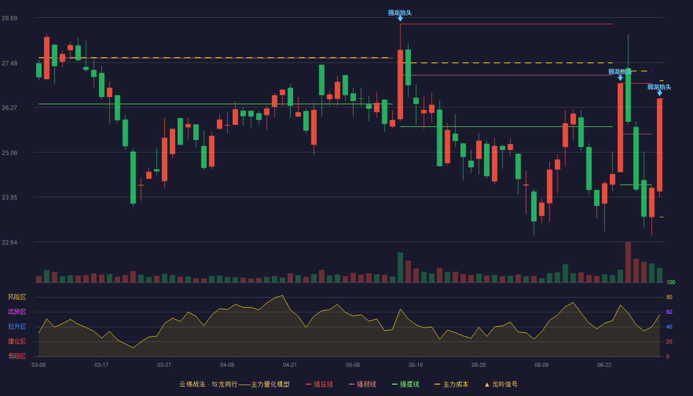 建业股份(603948)云梯战法K线图 - 强压线26.51 强弱线24.91 强撑线23.31 弱势区