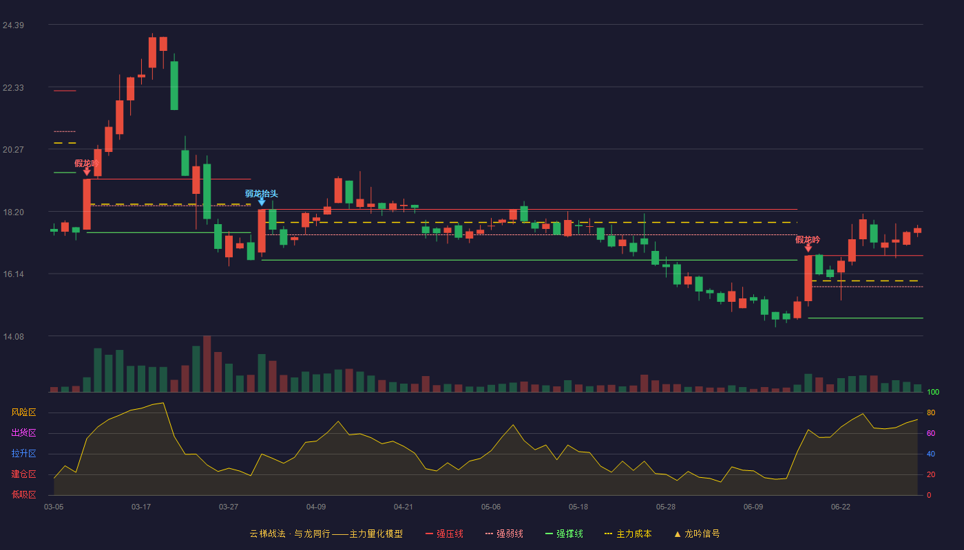 雪龙集团(603949)云梯战法K线图 - 强压线16.74 强弱线15.71 强撑线14.67 加速区