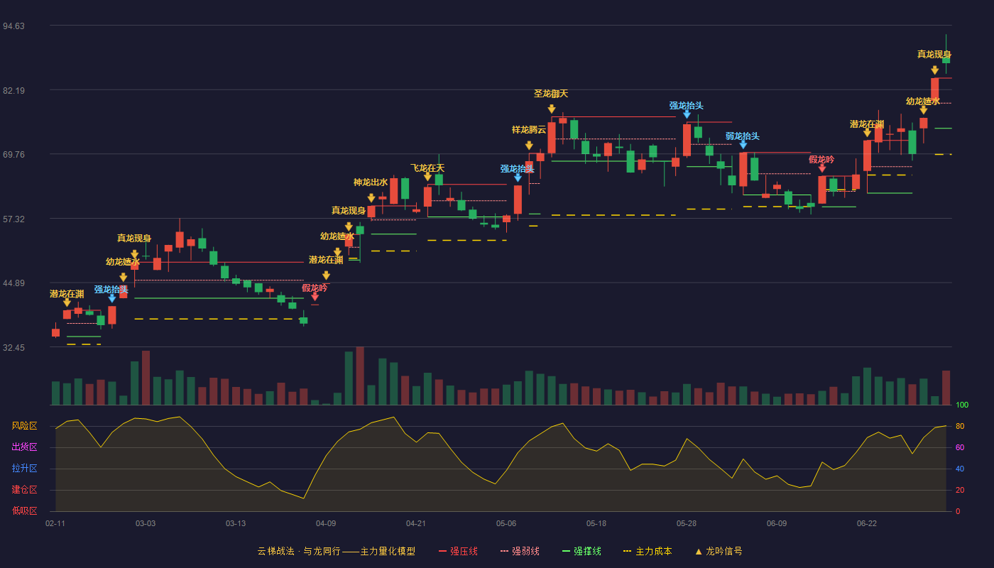 长源东谷(603950)云梯战法K线图 - 强压线84.43 强弱线79.57 强撑线74.70 加速区