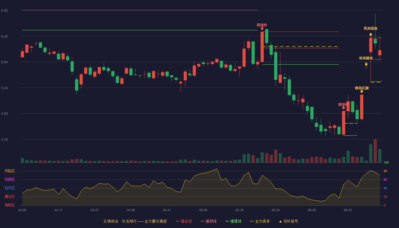 威派格(603956)云梯战法K线图 - 强压线6.41 强弱线5.99 强撑线5.56 强势区