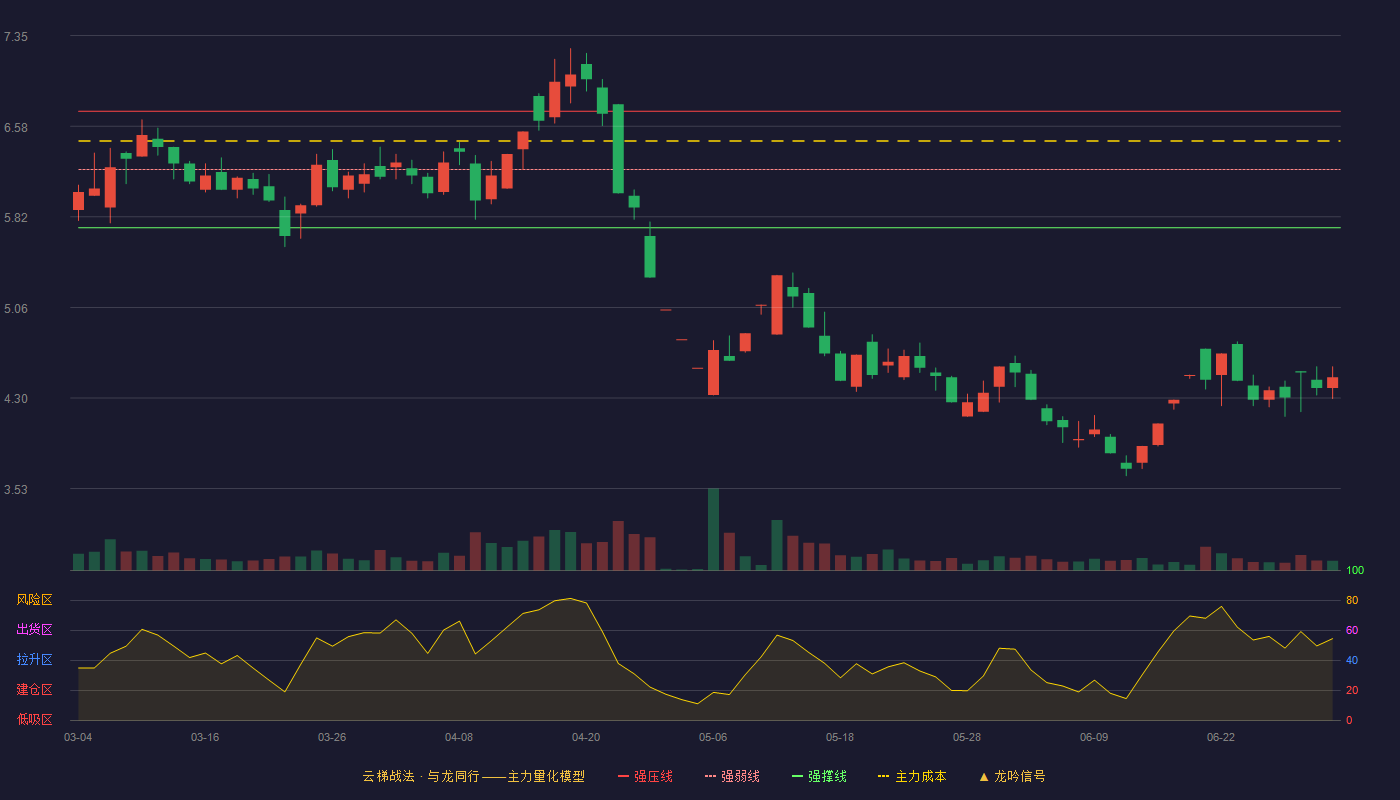 百利科技(603959)云梯战法K线图 - 强压线6.71 强弱线6.22 强撑线5.73 破位区