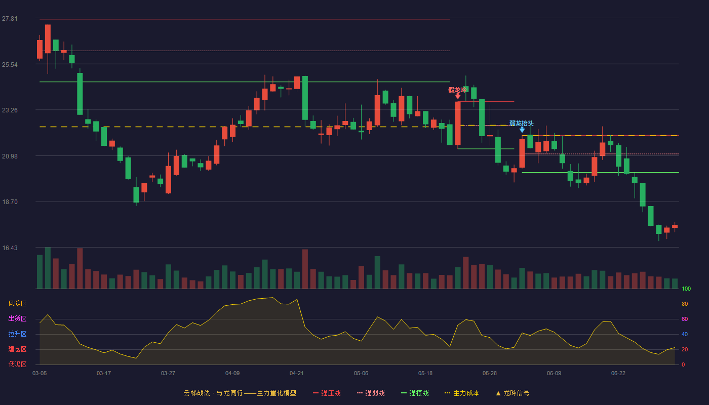 克来机电(603960)云梯战法K线图 - 强压线21.99 强弱线21.07 强撑线20.15 破位区