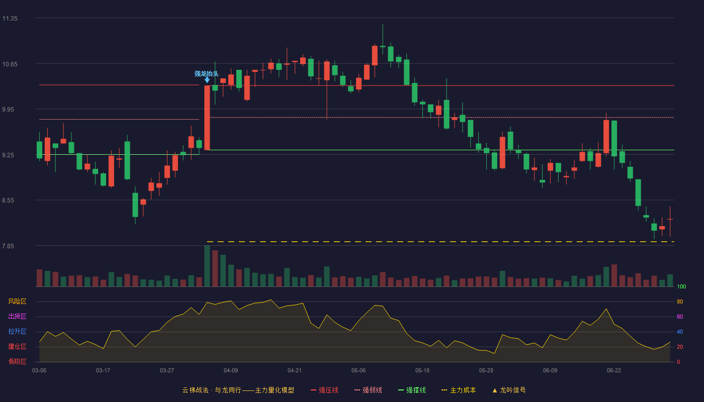 法兰泰克(603966)云梯战法K线图 - 强压线10.31 强弱线9.82 强撑线9.32 破位区