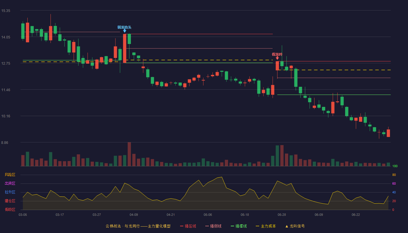 醋化股份(603968)云梯战法K线图 - 强压线12.85 强弱线12.03 强撑线11.20 破位区