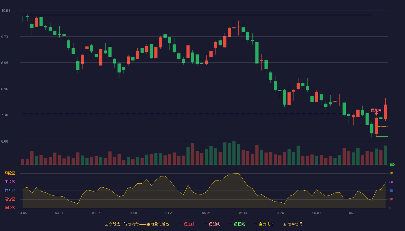 银龙股份(603969)云梯战法K线图 - 强压线7.32 强弱线7.03 强撑线6.74 加速区