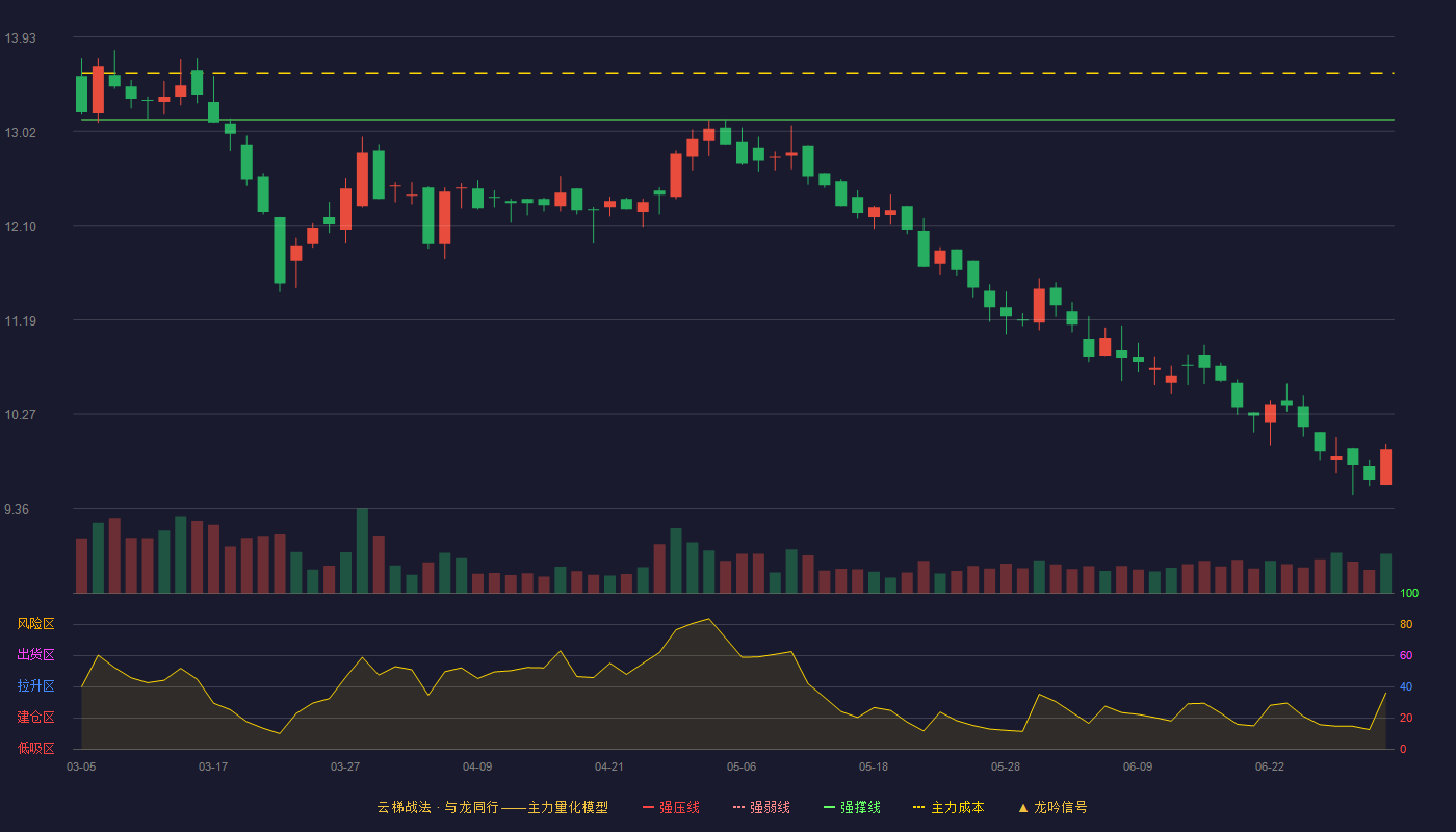 中农立华(603970)云梯战法K线图 - 强压线14.85 强弱线13.99 强撑线13.13 破位区