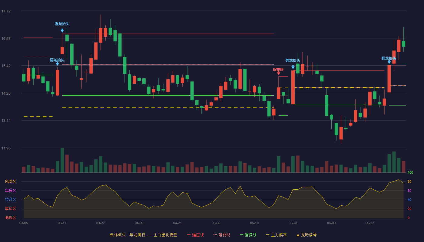 国泰集团(603977)云梯战法K线图 - 强压线15.43 强弱线14.58 强撑线13.73 加速区
