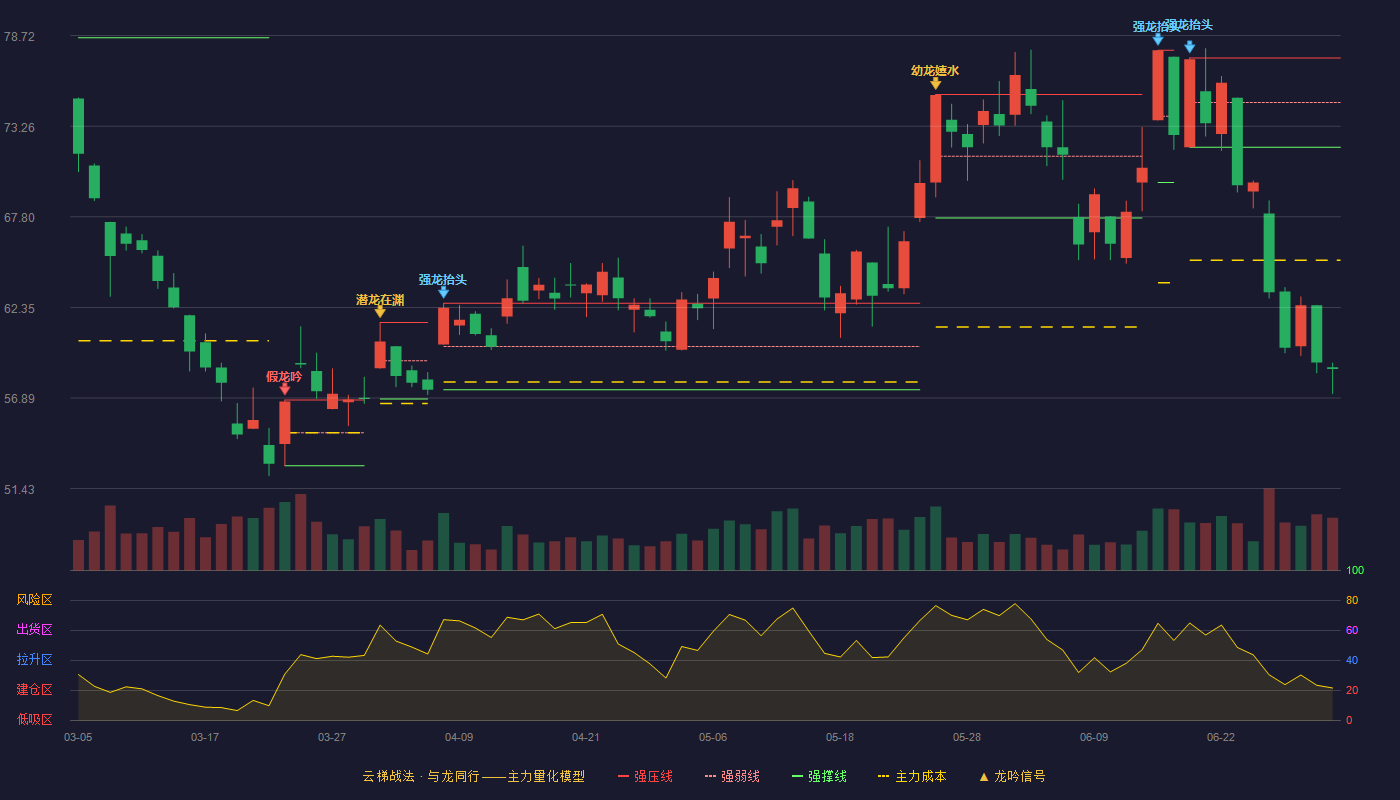 金诚信(603979)云梯战法K线图 - 强压线77.38 强弱线74.69 强撑线72.00 破位区