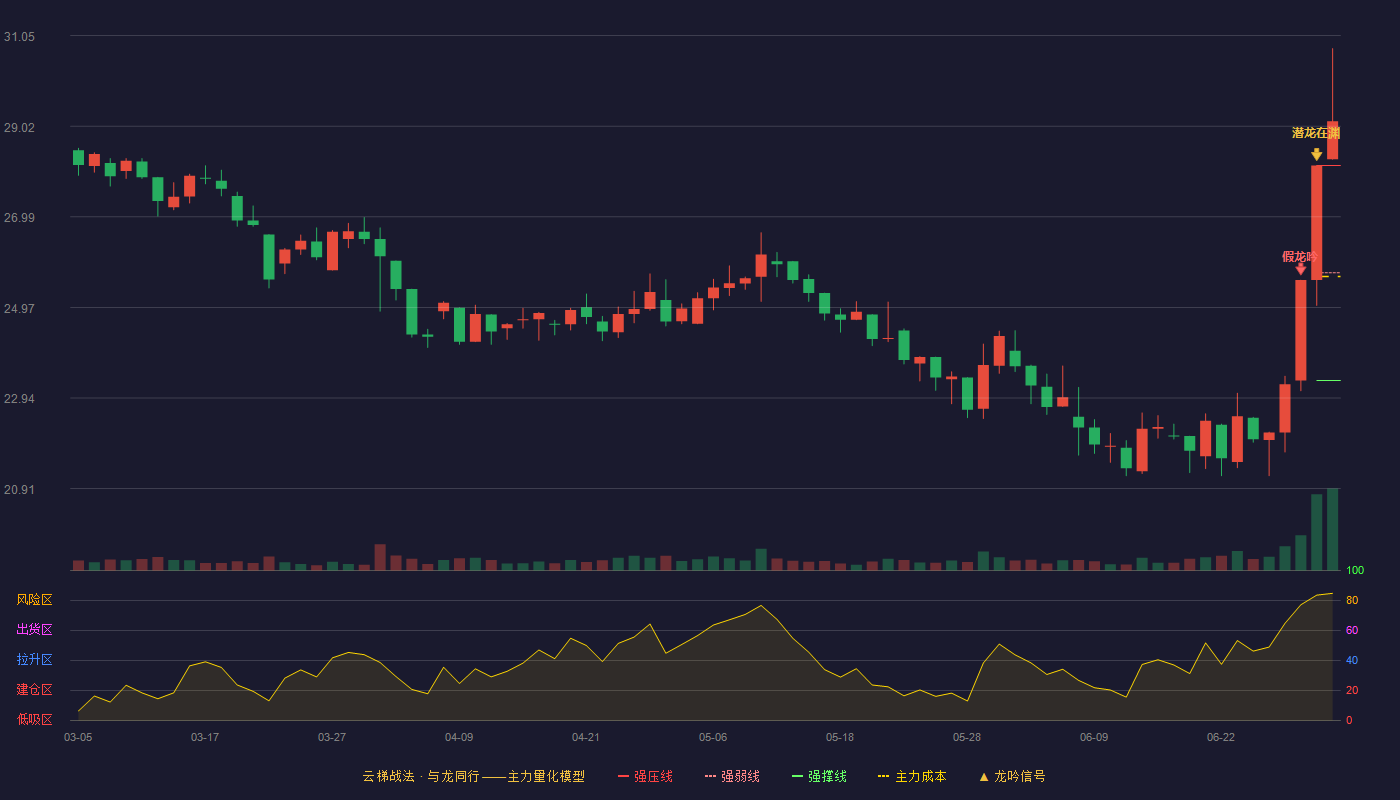 丸美股份(603983)云梯战法K线图 - 强压线28.14 强弱线25.74 强撑线23.33 加速区