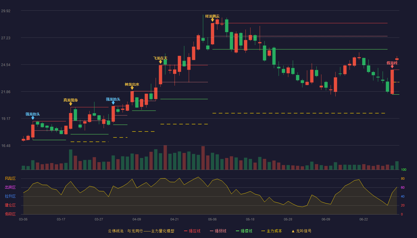 恒润股份(603985)云梯战法K线图 - 强压线24.02 强弱线22.79 强撑线21.56 加速区