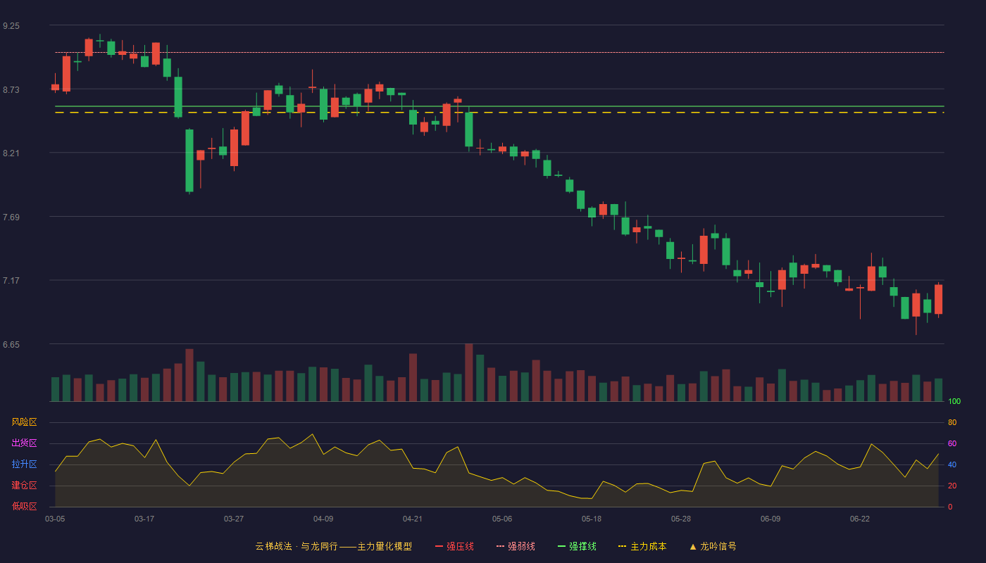 康德莱(603987)云梯战法K线图 - 强压线9.47 强弱线9.03 强撑线8.59 破位区