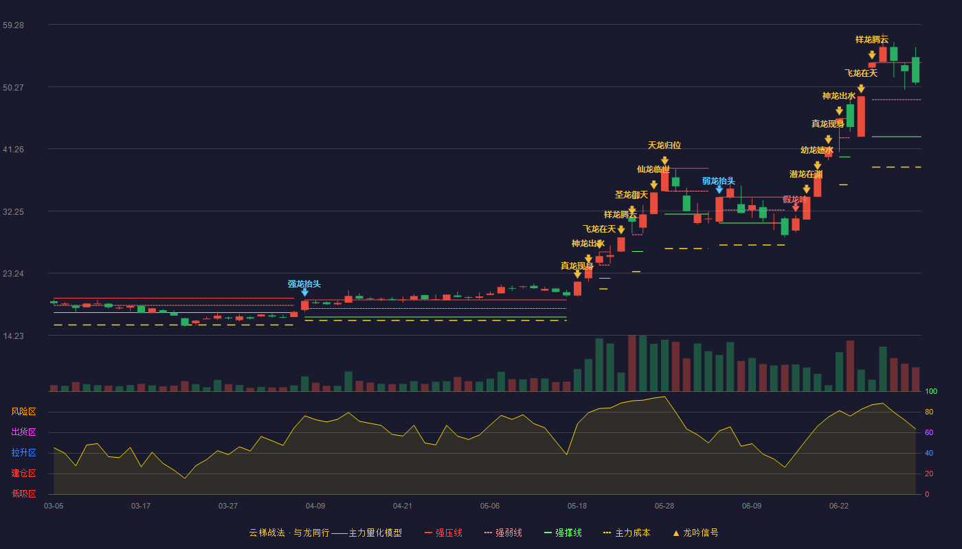 艾华集团(603989)云梯战法K线图 - 强压线53.75 强弱线48.38 强撑线43.00 强势区