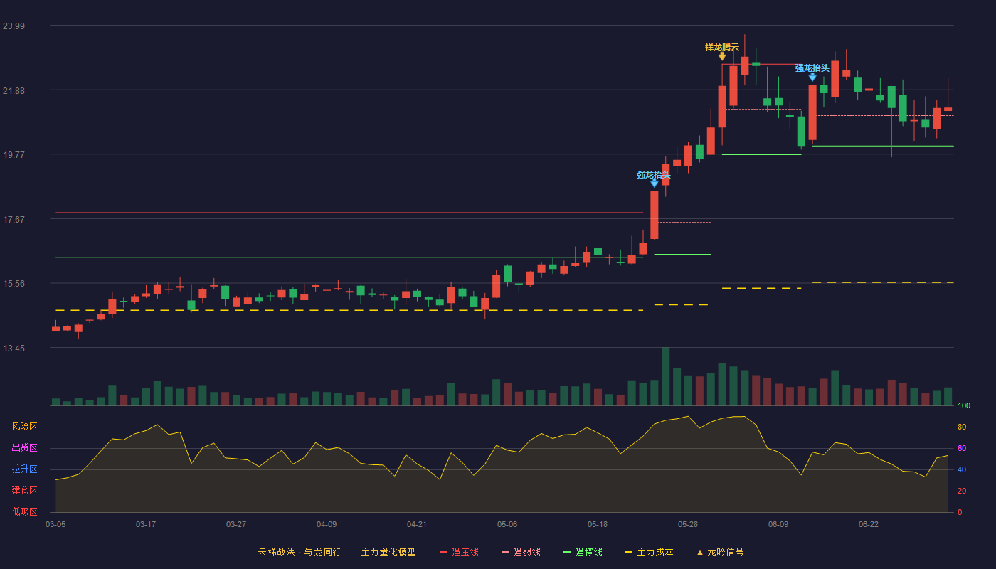 麦迪科技(603990)云梯战法K线图 - 强压线22.04 强弱线21.04 强撑线20.04 强势区